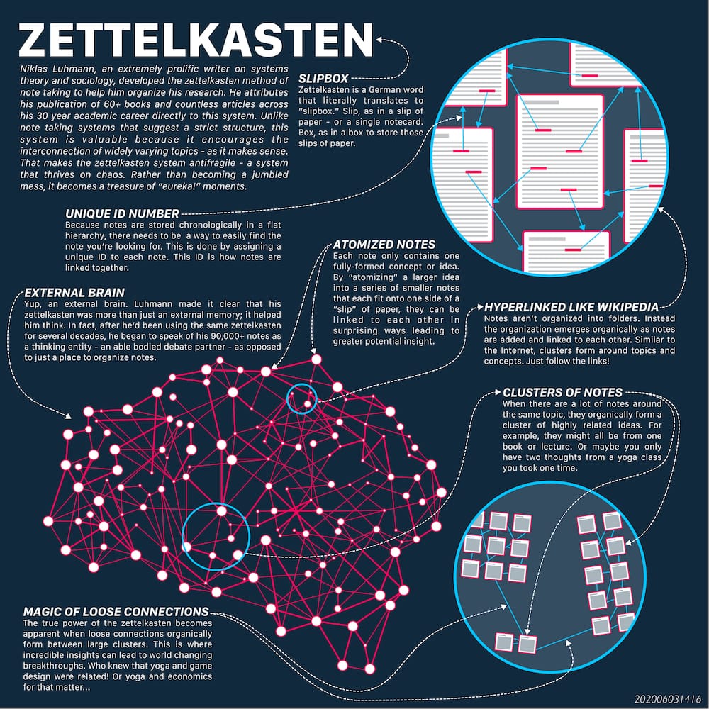202006031416 Zettelkasten One Pager.jpeg