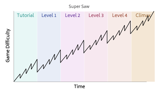 Graph of Upward Progress
